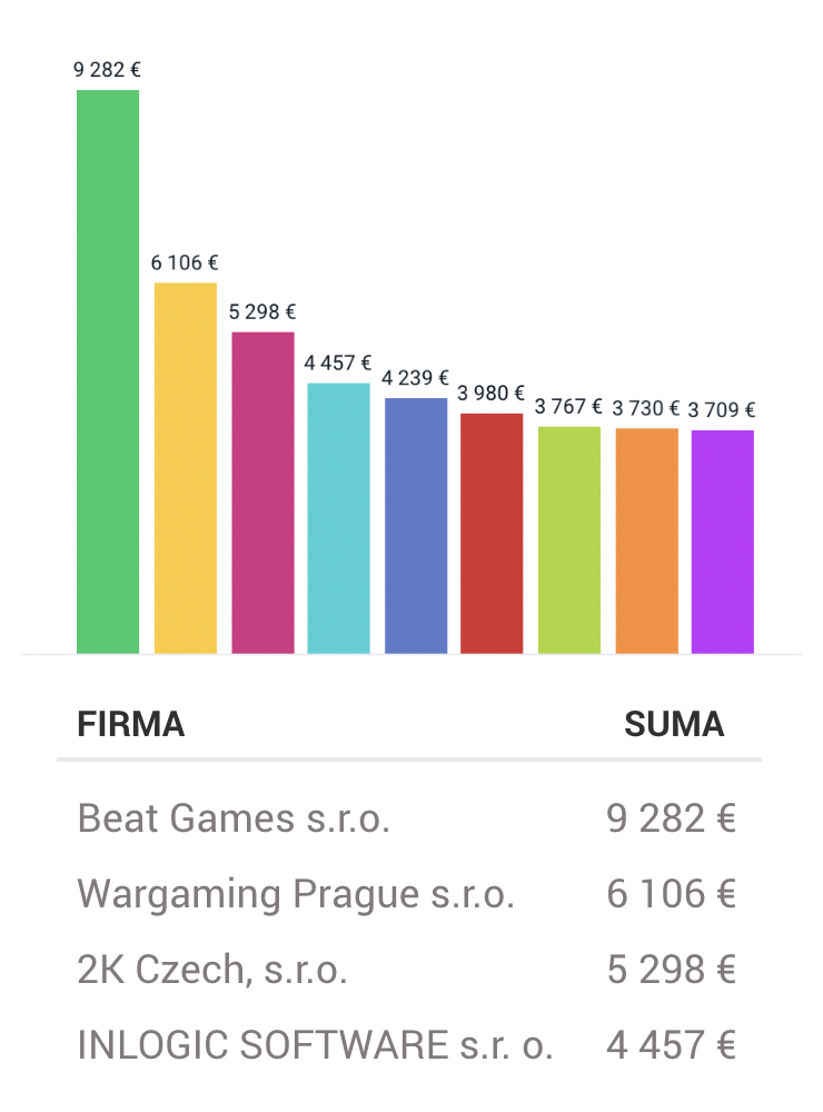 V Česku kraluje Bohemia Interactive a na Slovensku Pixel Federation. Jaké jsou výsledky největších společností v herním průmyslu?