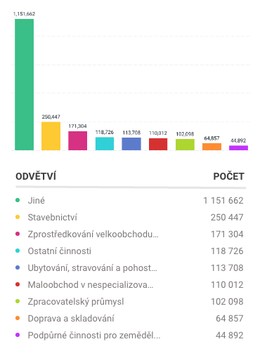 Počet živnostníků v ČR, jejich vývoj a rozdělení podle odvětví, CZ NACE a právní formy