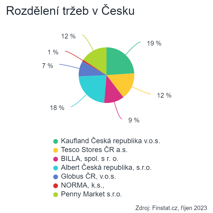 Řetězce na Slovensku ani v Česku na inflaci nevydělaly. Právě naopak.