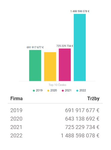 České i slovenské zbrojovky se v roce 2022 napakovaly. Čekají je zlaté časy.