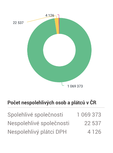 Česko mělo v roce 2023 méně daňově nespolehlivých firem než Slovensko