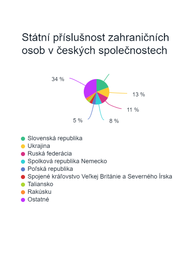 Oblíbená destinace Ukrajinců i Rusů. Kdo vlastní české firmy? 