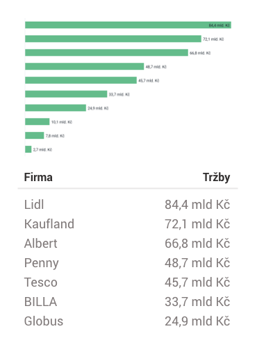 Žebříček největších maloobchodních prodejen v České republice