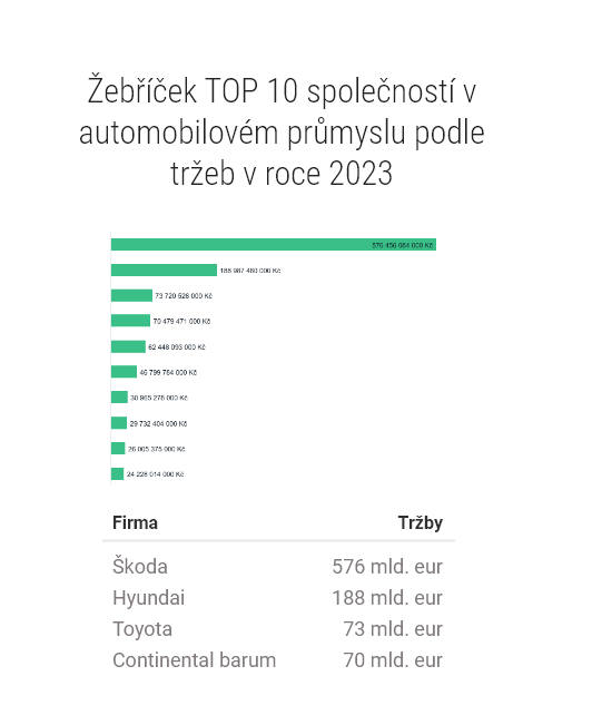 Největší firmy v automobilovém průmyslu v České republice